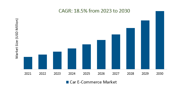 Car E-Commerce Market size 2023-2030